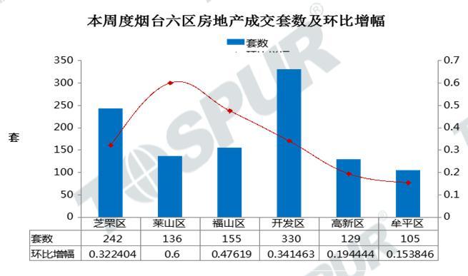 开发区和福山gdp_烟台最新楼市周报