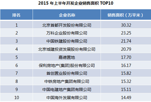 2015年上半年北京房地产企业销售排行榜