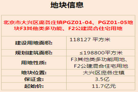 北京兴展斥20亿元 夺得大兴区庞各庄镇地块