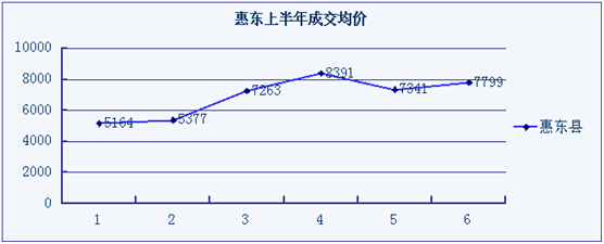 惠阳,大亚湾销售火 明年上半年房价会变化