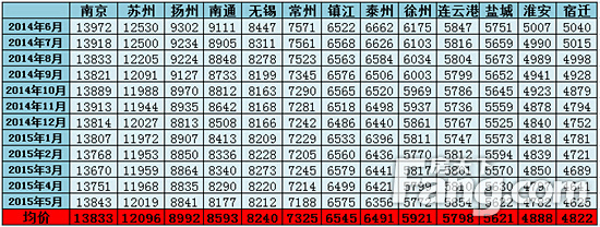 房价太高逃离苏州?江苏13城市房价排行_苏州