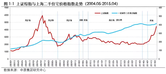 而从2010年11月起到2014年9月,在这将近4年的时间内,a股和房价走势