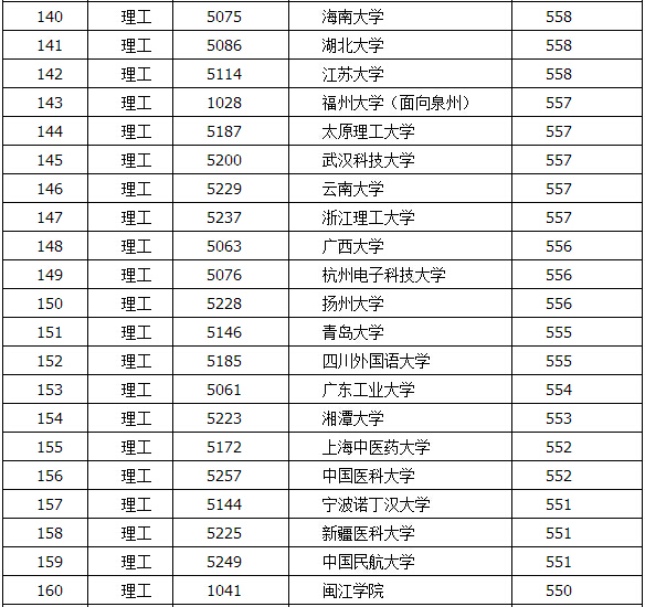 一本军校排名及分数线