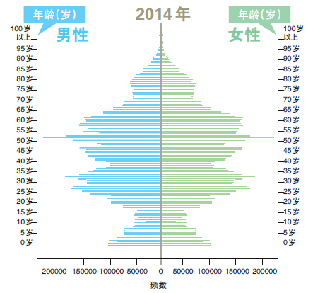 北京市老年人口_北京市户籍老年人口达329万,老龄化已超24(2)