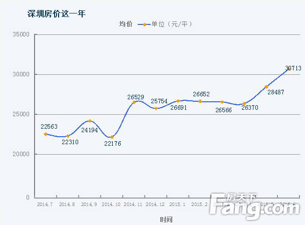 深圳房价这一年有多恐怖: 去年不买房 白干20年