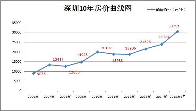 深圳10年房价涨了多少 罗湖逆天涨365%居首位