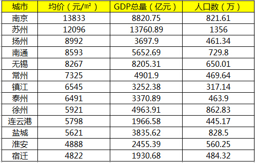 无锡 gdp 高 房价低_无锡房价图(2)