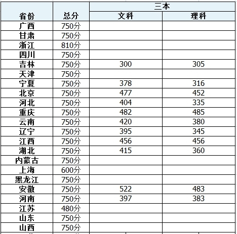 三本录取分数线