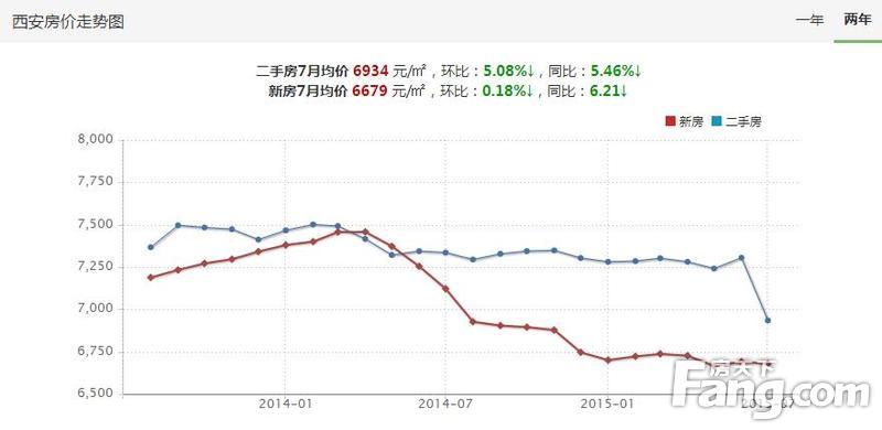 西安近2年房价走势图