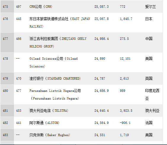 2015世界500强企业名单 中国106家企业上榜_