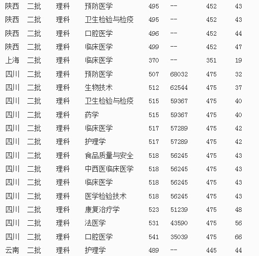 济宁医学院2014年各省各专业录取分数线