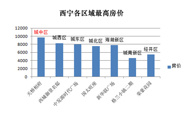 走进西宁中区价格洼地