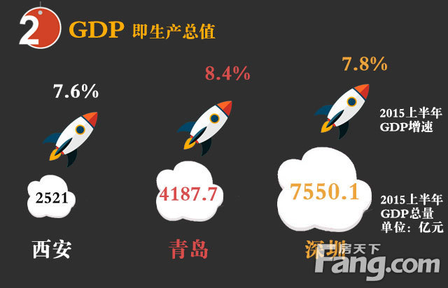 近几年西安经济总量_西安近几年的变化