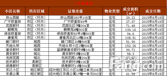 ...房销售28套 袍江新区销售13套图片 94547 550x252