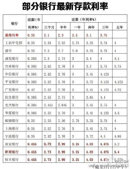 2015年定期存款利率较高的银行是哪家?