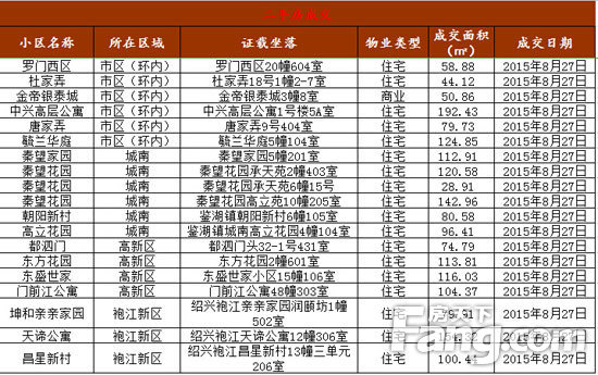 ...房销售38套 袍江新区销售18套图片 86723 550x345