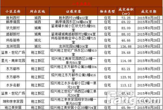 ...房销售30套 袍江新区销售18套图片 80894 550x372