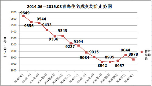 青岛房价走势图