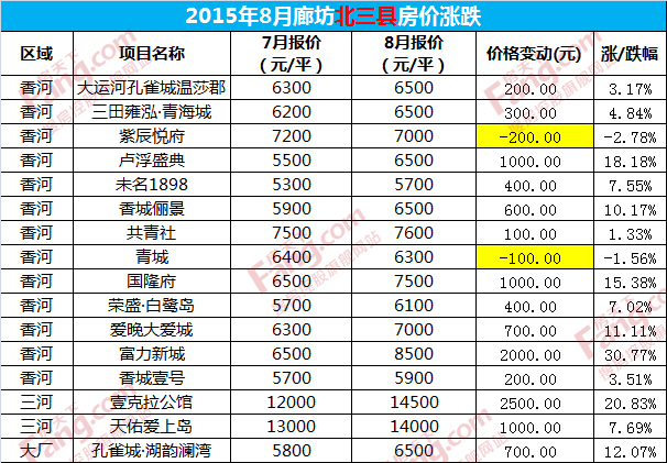 北三县16项目房价变动 香河占13盘