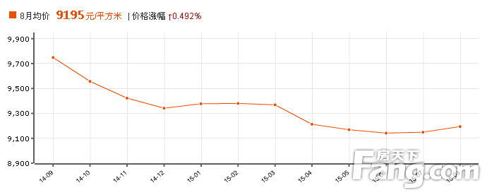 海口8月房价又涨了!怎样买房才省钱?