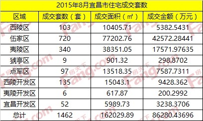 8月宜昌住宅销售1462套房价环涨1.52%排名全
