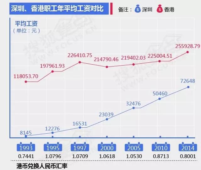 深圳和香港人均收入差4倍 房价差6倍_深圳楼市