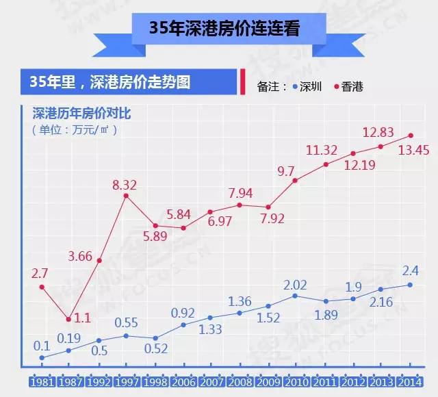 深圳和香港人均收入差4倍 房价差6倍_深圳楼市