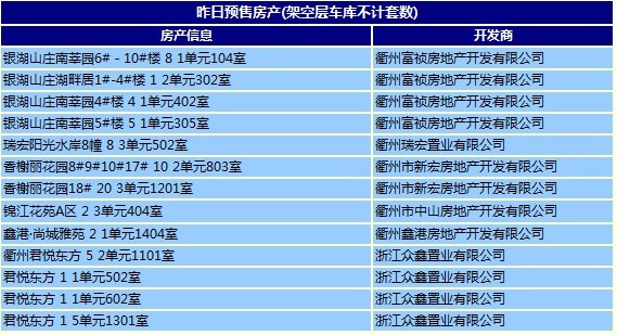 9月9日衢州市商品房网签13套 均价5942元/平