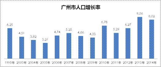 中国人口增长率变化图_广州人口增长率