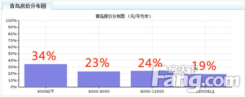 青岛房价分布图