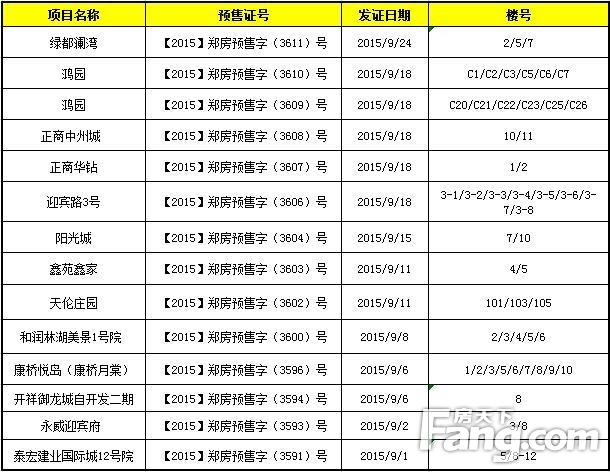 郑州楼盘五证不全难办房产证!新获预售证盘看