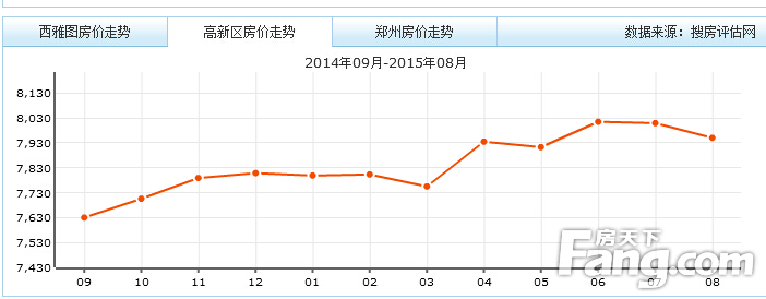 郑州高新区房价走势