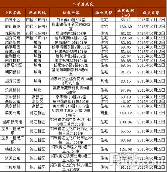 ...房销售29套 袍江新区销售20套图片 130181 550x567