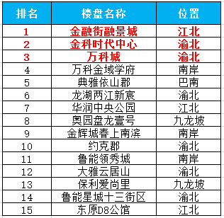 重庆市人口大镇排名_...首份城市认同感排行重庆第一-重庆又要上天了 全球城(3)