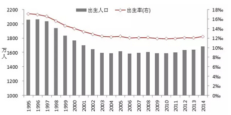 人口普查 放开二胎_放开二胎又如何 城市人口大数据分析 逃离你终将衰落的家(2)