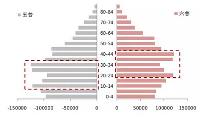 人口普查各年龄段数据_表情 为什么说 脱单 ,可能是一件越来越难的事 初婚 单(2)