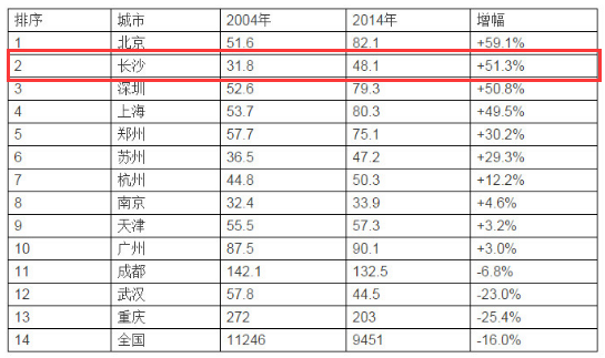 长沙人口数_2014国考湖南报名数据分析 审核人数33174人 长沙海关依然最热门 截(3)