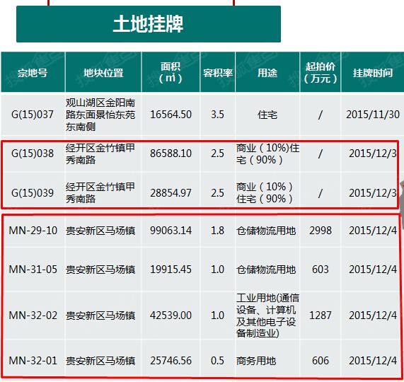 上周贵阳住宅成交量跌价涨 成交均价5268元\/平