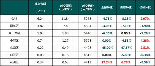 上周贵阳住宅销售量跌价涨 销售均价5268元\/平米