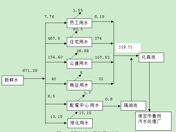 项目给排水平衡图 单位:m/d