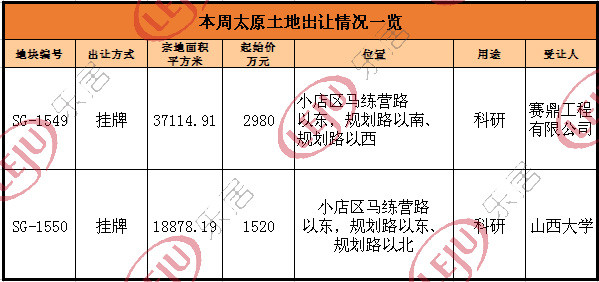 本周太原两块科研用地成交 共计55993.1平米_