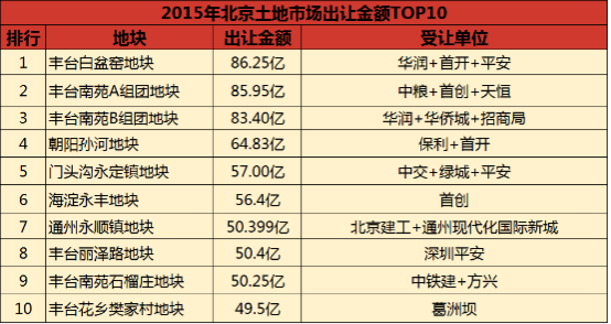 国家土地督察北京局_2018北京土地收入