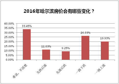 调查:55.16%的网友认为哈尔滨房价不合理