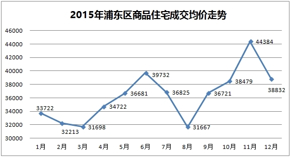 2015年沪房价同比上涨18.84%销售面积增长5成