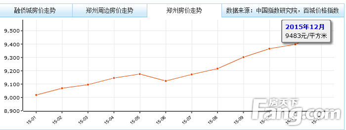 郑州房价走势图