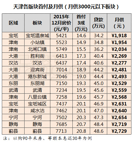 天津买房 天津各区房价 天津各版块房价