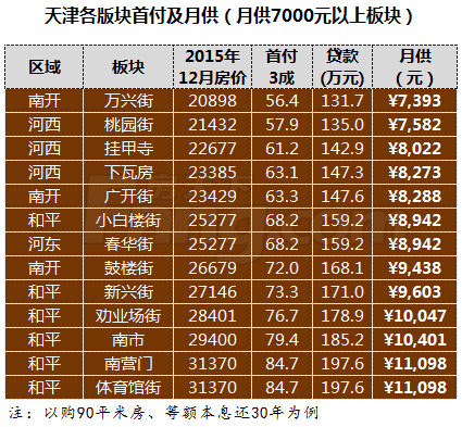 天津买房 天津各区房价 天津各版块房价