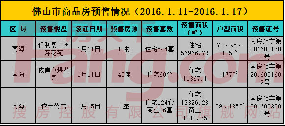 1.11-1.17佛山11盘领取预售证 1642套住宅将入