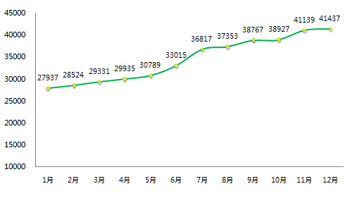 2015年中国二手房房价涨幅排行榜 你猜有固镇