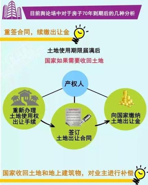 人民日报刊文释疑:房屋70年产权到期后归谁?_